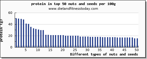 nuts and seeds protein per 100g